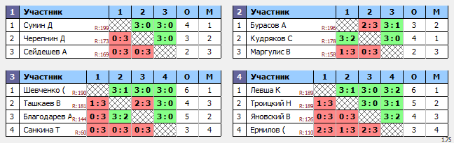 результаты турнира ТеннисОк-Беляево–200